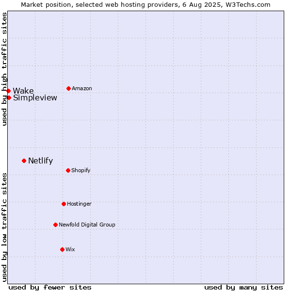 Market position of Netlify vs. Simpleview vs. Wake