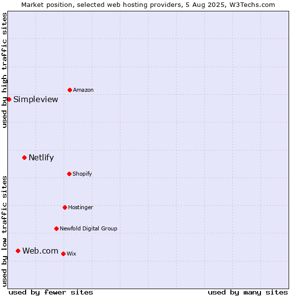 Market position of Netlify vs. Web.com vs. Simpleview
