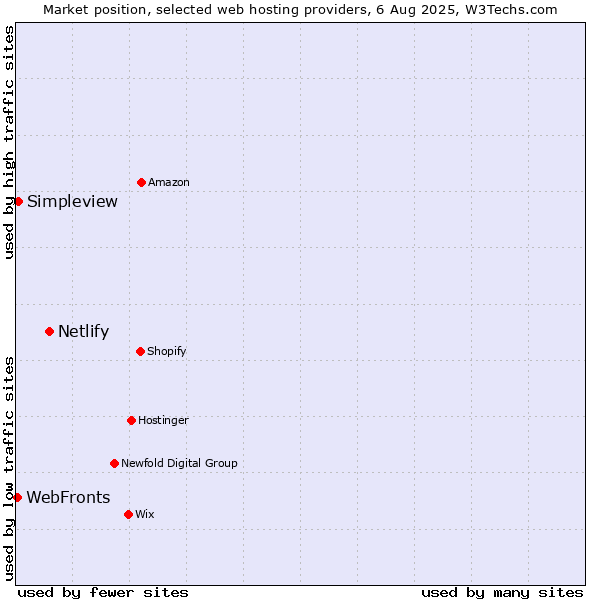 Market position of Netlify vs. WebFronts vs. Simpleview