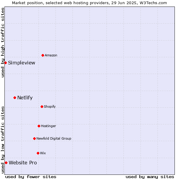 Market position of Netlify vs. Website Pro vs. Simpleview