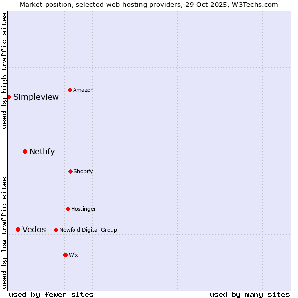 Market position of Netlify vs. Vedos vs. Simpleview