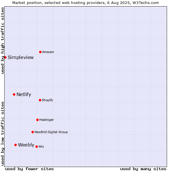 Market position of Weebly vs. Netlify vs. Simpleview