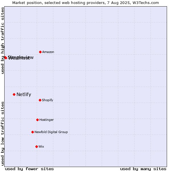 Market position of Netlify vs. WestHost vs. Simpleview
