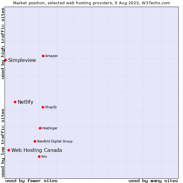 Market position of Netlify vs. Web Hosting Canada vs. Simpleview
