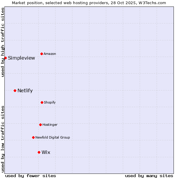 Market position of Wix vs. Netlify vs. Simpleview