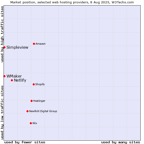 Market position of Netlify vs. Simpleview vs. WMaker