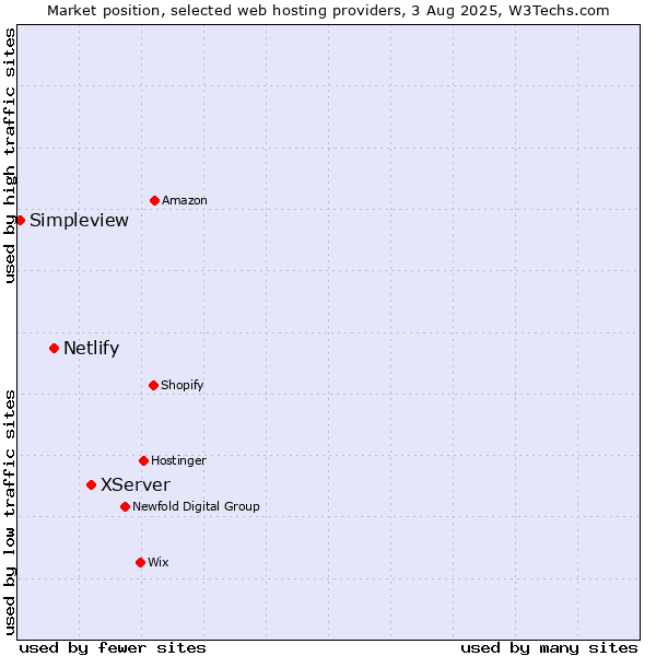 Market position of XServer vs. Netlify vs. Simpleview