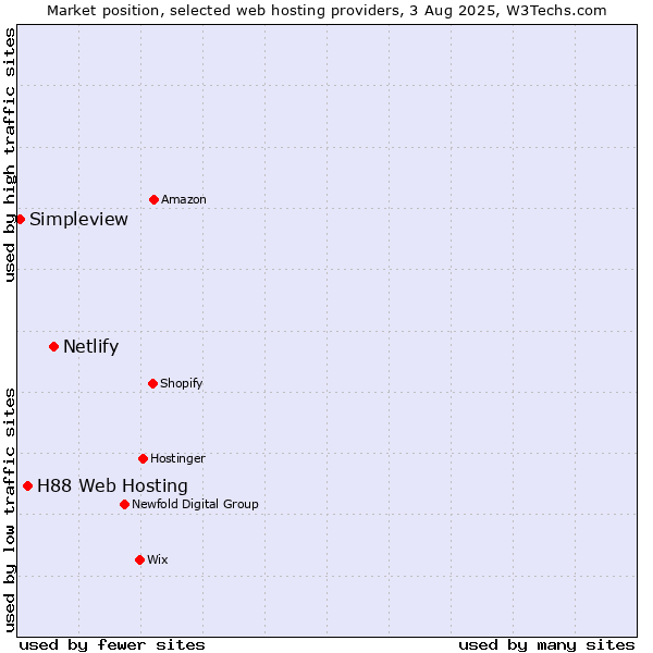 Market position of Netlify vs. H88 Web Hosting vs. Simpleview