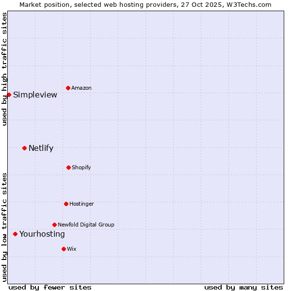 Market position of Netlify vs. Yourhosting vs. Simpleview