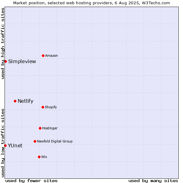 Market position of Netlify vs. Simpleview vs. YUnet