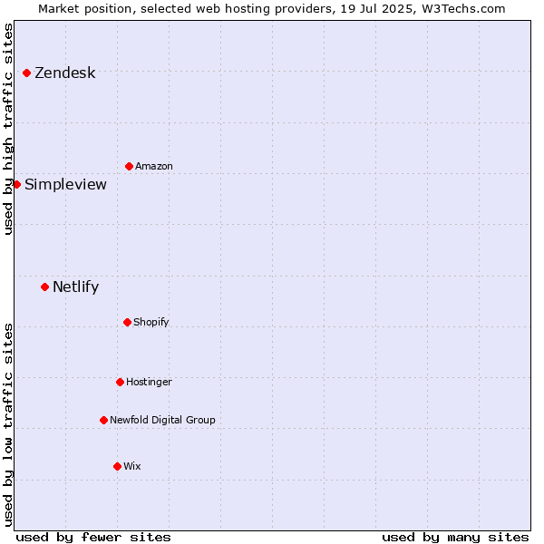 Market position of Netlify vs. Zendesk vs. Simpleview