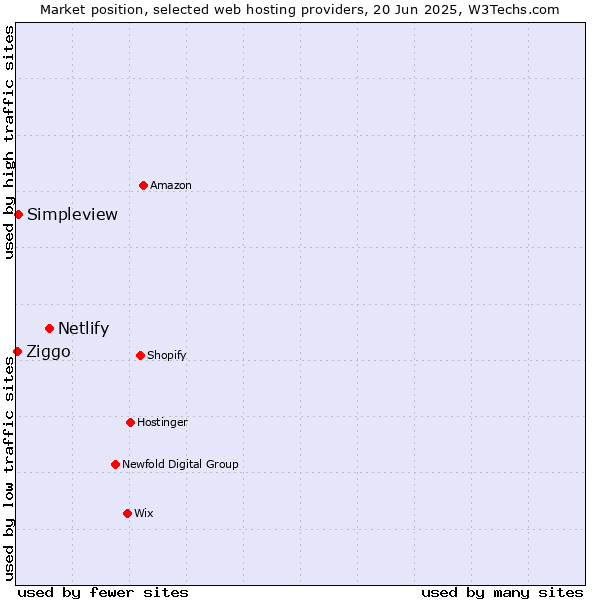 Market position of Netlify vs. Simpleview vs. Ziggo