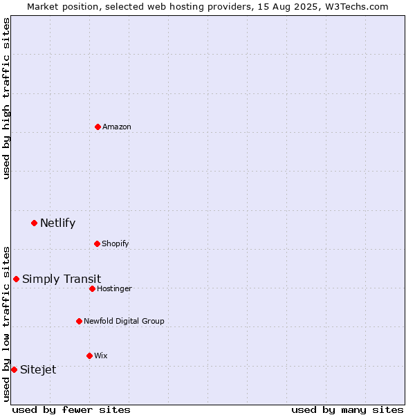 Market position of Netlify vs. Simply Transit vs. Sitejet