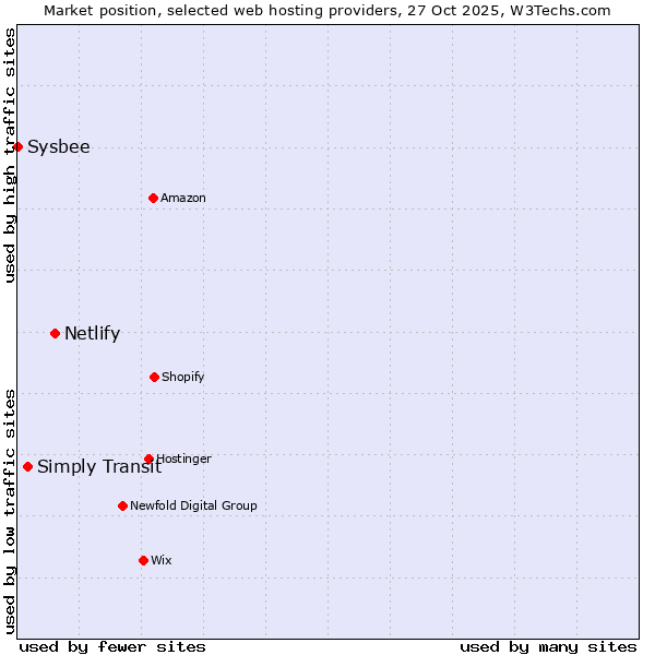 Market position of Netlify vs. Simply Transit vs. Sysbee