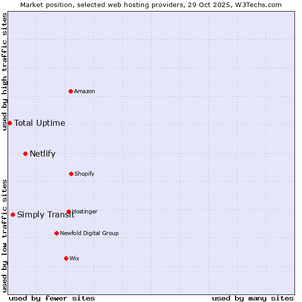 Market position of Netlify vs. Simply Transit vs. Total Uptime