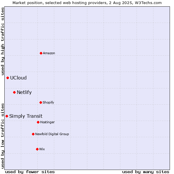 Market position of Netlify vs. UCloud vs. Simply Transit
