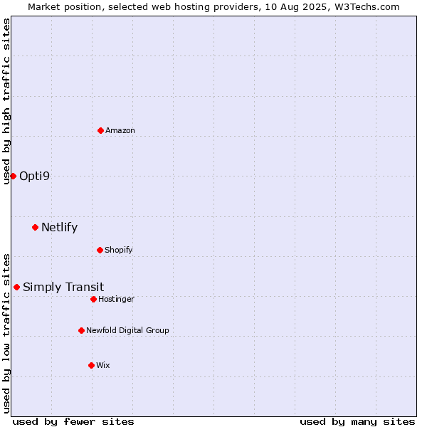 Market position of Netlify vs. Simply Transit vs. Opti9