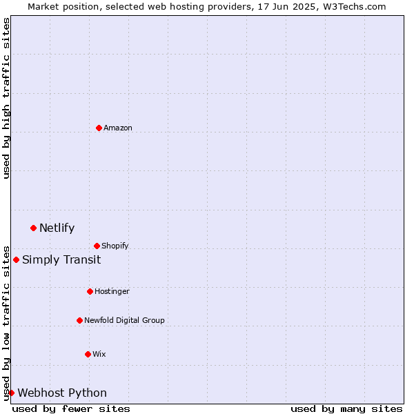 Market position of Netlify vs. Simply Transit vs. Webhost Python
