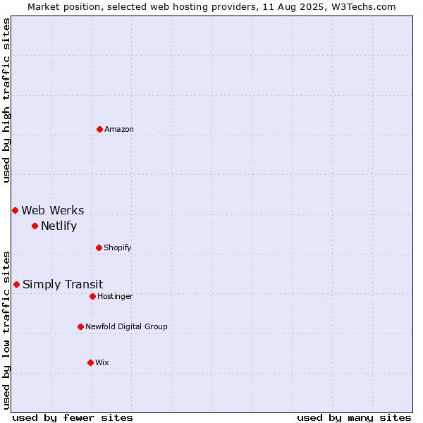 Market position of Netlify vs. Simply Transit vs. Web Werks