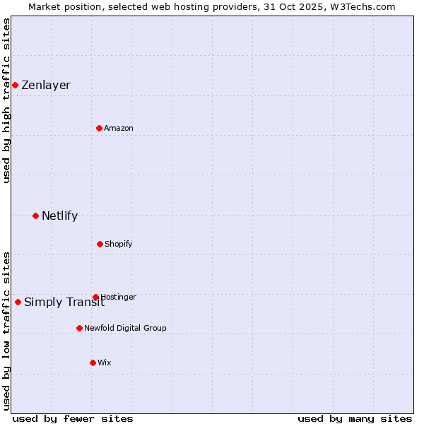 Market position of Netlify vs. Simply Transit vs. Zenlayer