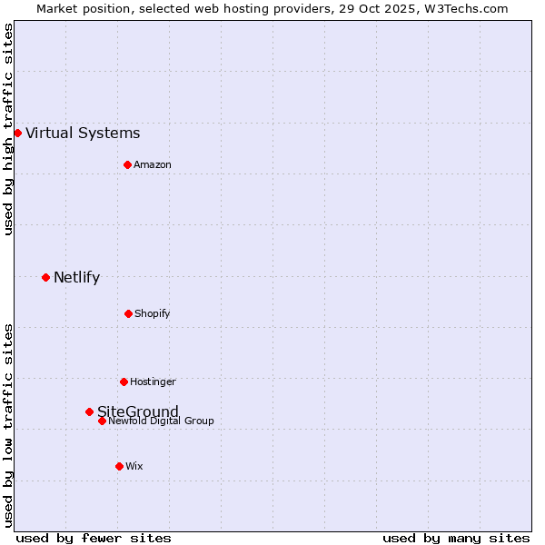 Market position of SiteGround vs. Netlify vs. Virtual Systems