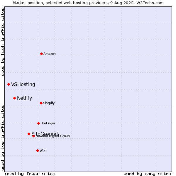Market position of SiteGround vs. Netlify vs. VSHosting