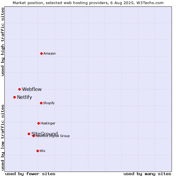 Market position of SiteGround vs. Webflow vs. Netlify