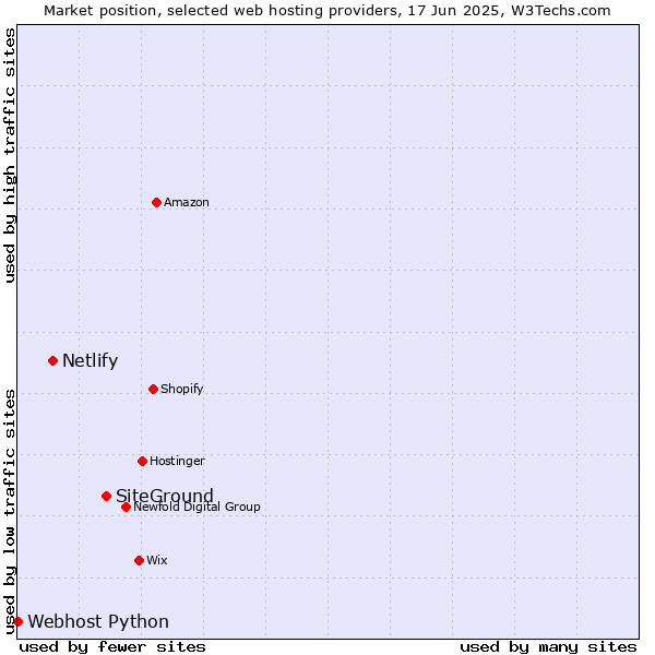 Market position of SiteGround vs. Netlify vs. Webhost Python