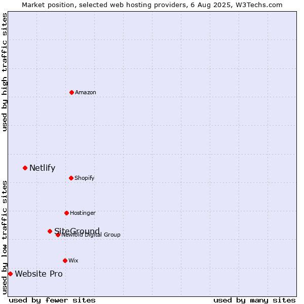 Market position of SiteGround vs. Netlify vs. Website Pro