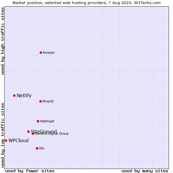 Market position of SiteGround vs. Netlify vs. WPCloud