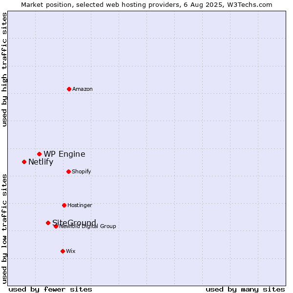 Market position of SiteGround vs. WP Engine vs. Netlify