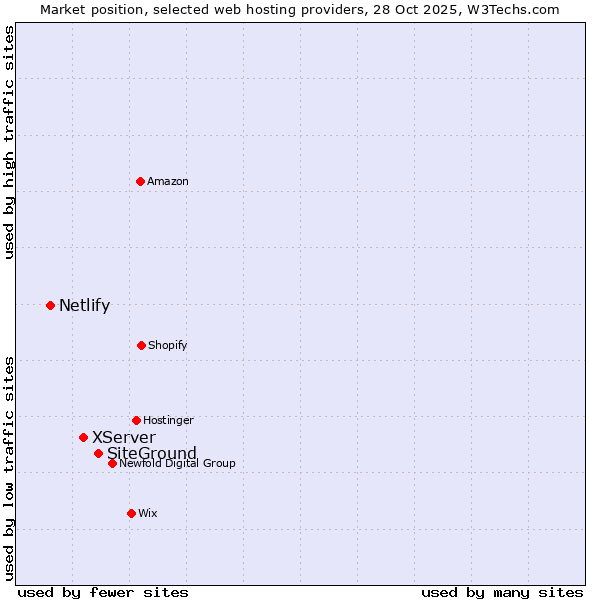 Market position of SiteGround vs. XServer vs. Netlify
