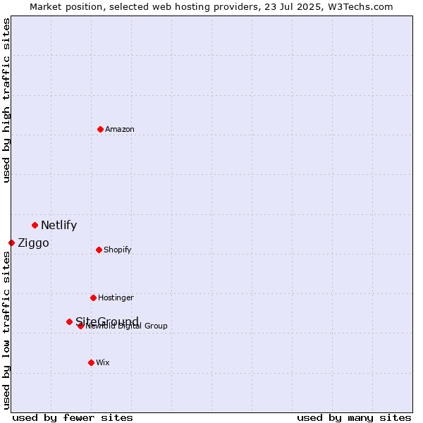 Market position of SiteGround vs. Netlify vs. Ziggo