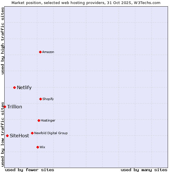 Market position of Netlify vs. SiteHost vs. Trillion