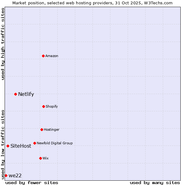 Market position of Netlify vs. SiteHost vs. we22