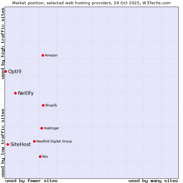 Market position of Netlify vs. SiteHost vs. Opti9