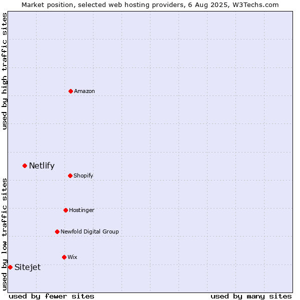 Market position of Netlify vs. Sitejet