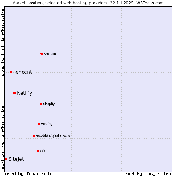 Market position of Netlify vs. Tencent vs. Sitejet