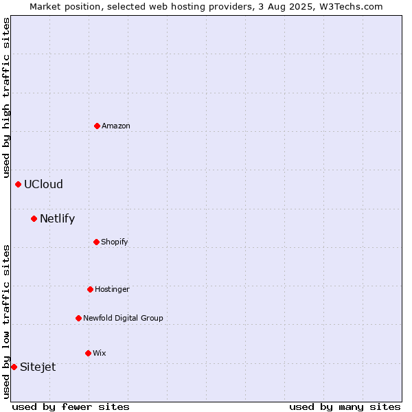 Market position of Netlify vs. UCloud vs. Sitejet