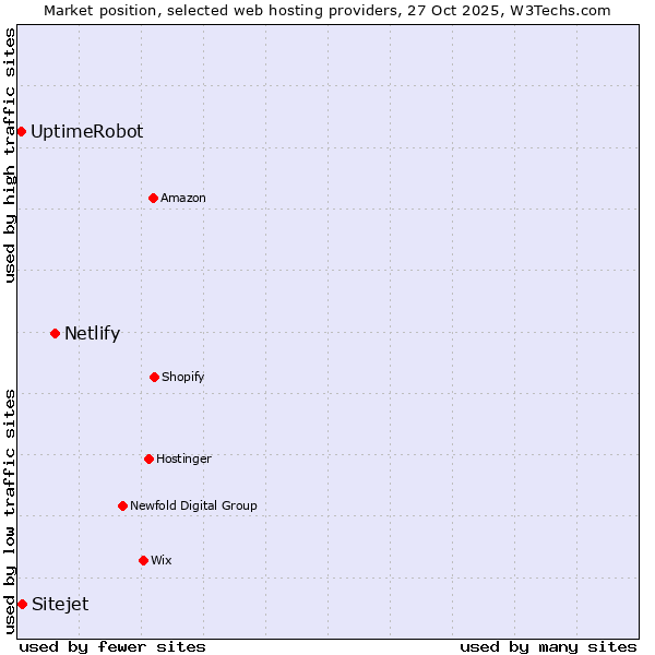 Market position of Netlify vs. Sitejet vs. UptimeRobot