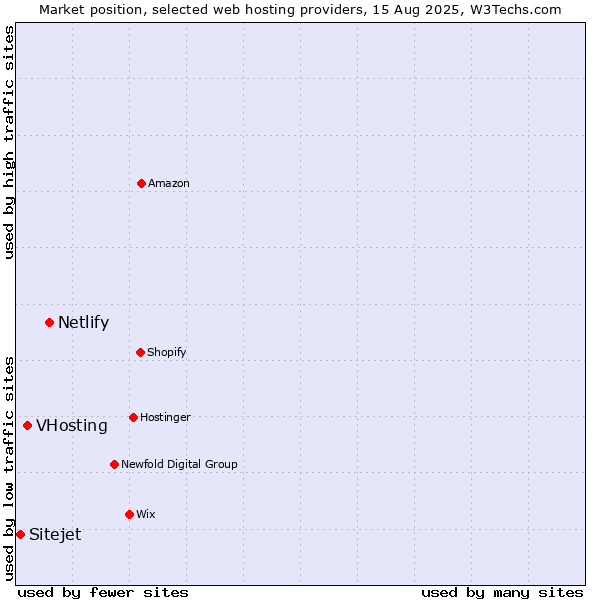 Market position of Netlify vs. VHosting vs. Sitejet