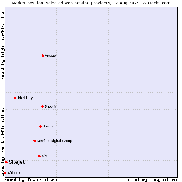 Market position of Netlify vs. Sitejet vs. Vitrin