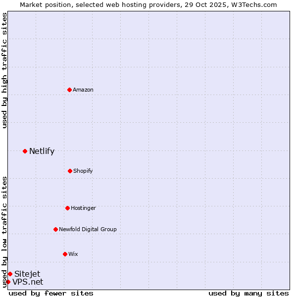 Market position of Netlify vs. Sitejet vs. VPS.net