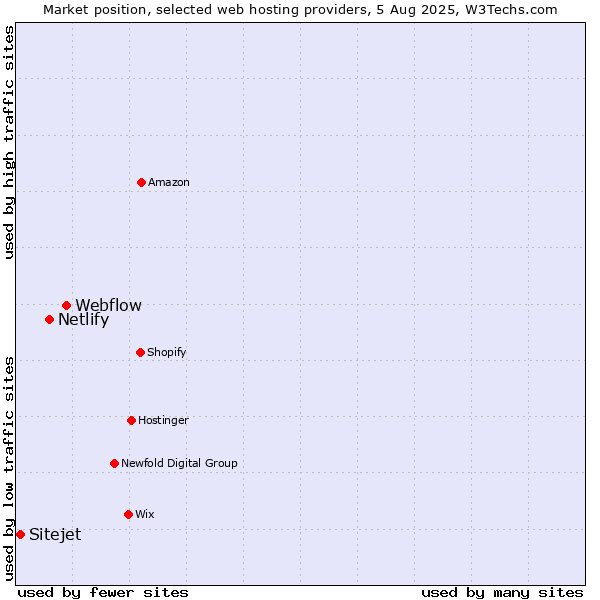 Market position of Webflow vs. Netlify vs. Sitejet