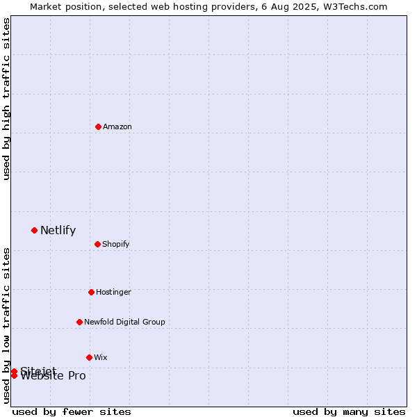 Market position of Netlify vs. Website Pro vs. Sitejet