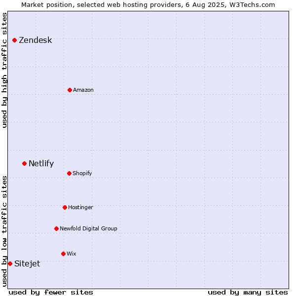 Market position of Netlify vs. Zendesk vs. Sitejet