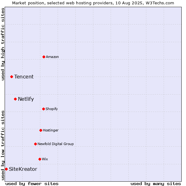 Market position of Netlify vs. Tencent vs. SiteKreator