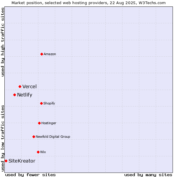 Market position of Vercel vs. Netlify vs. SiteKreator
