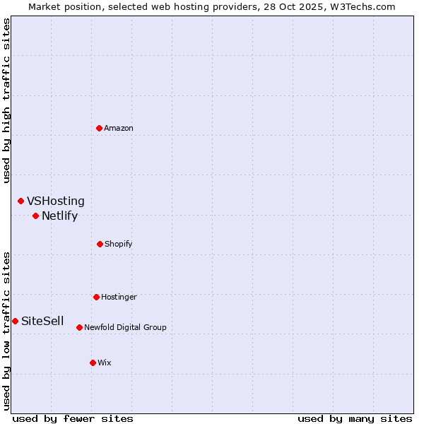 Market position of Netlify vs. VSHosting vs. SiteSell