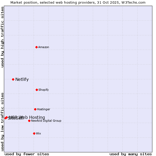 Market position of Netlify vs. H88 Web Hosting vs. SiteSell